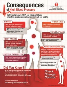 High Blood Pressure, health