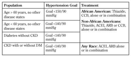Hypertension, Chart, health
