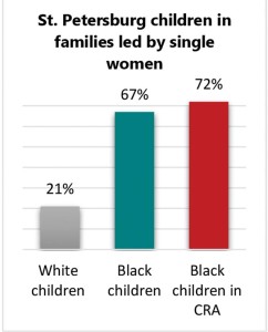families led  by single women, fatherless
