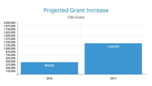 CRA project grant increase, featured