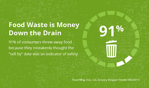 Food Waste Stats, money