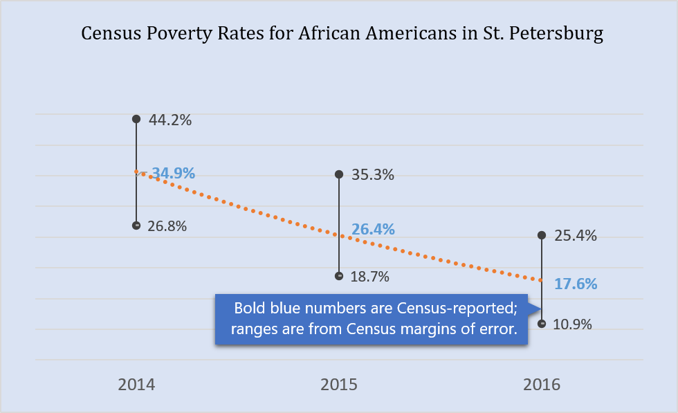 Census Poverty Rates for African Americans in St. Petersburg