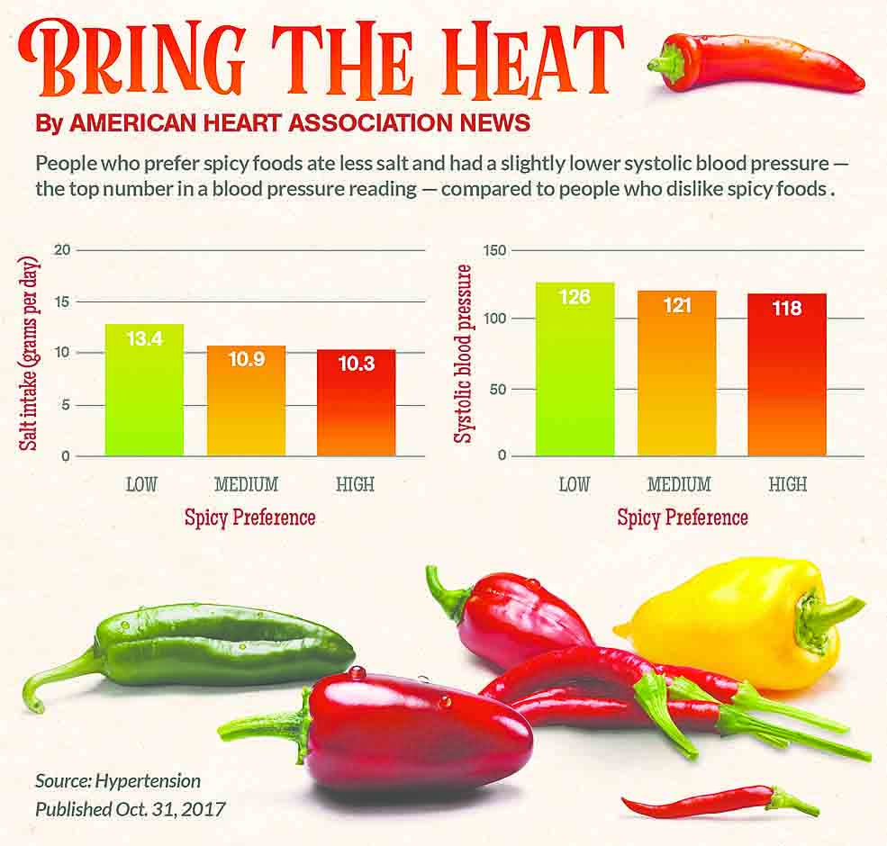 Spicy Foods Chart, featured