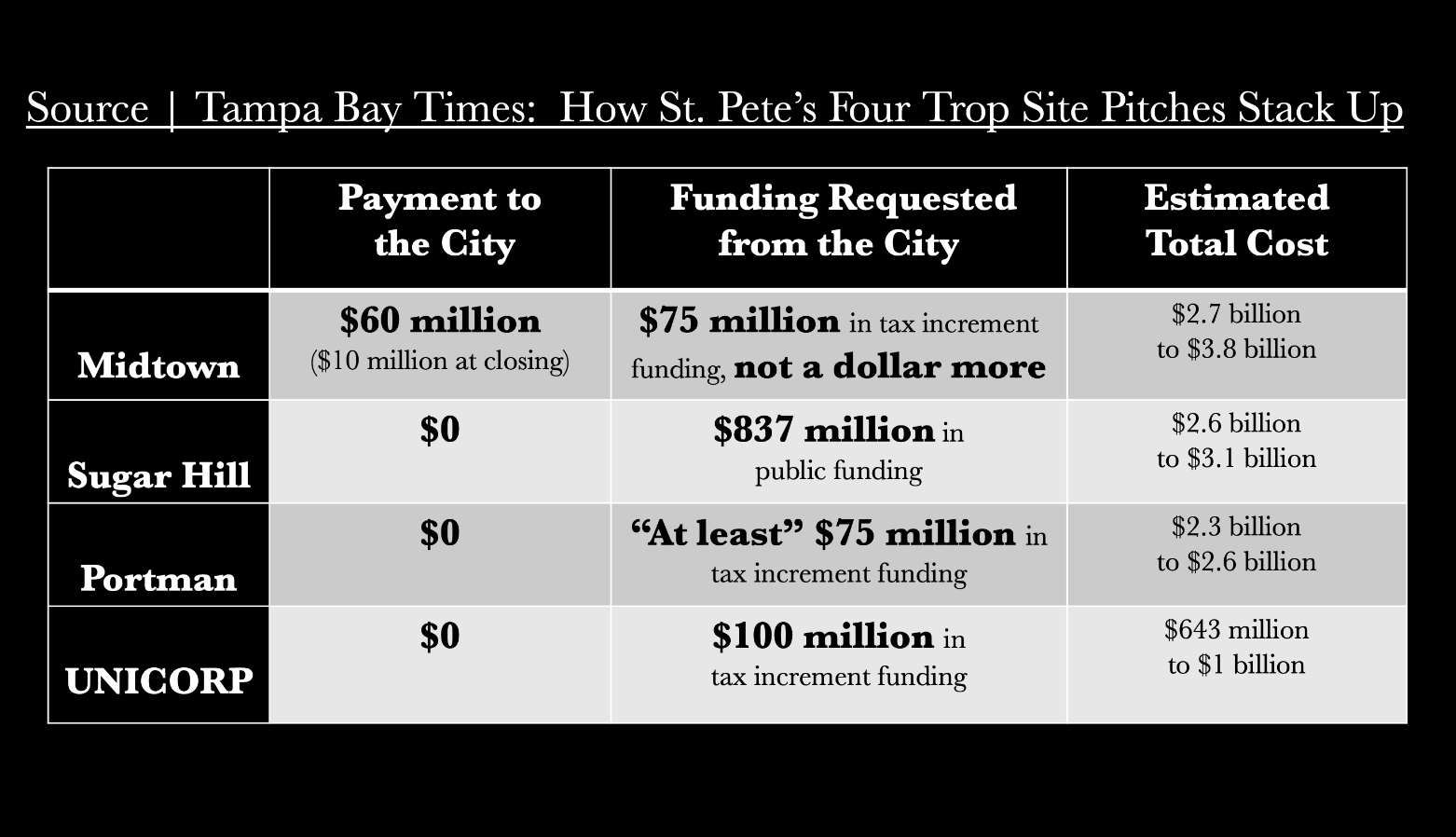 Midtown residents want a piece of the $1 billion Tropicana Field  redevelopment - Tampa Bay Business Journal